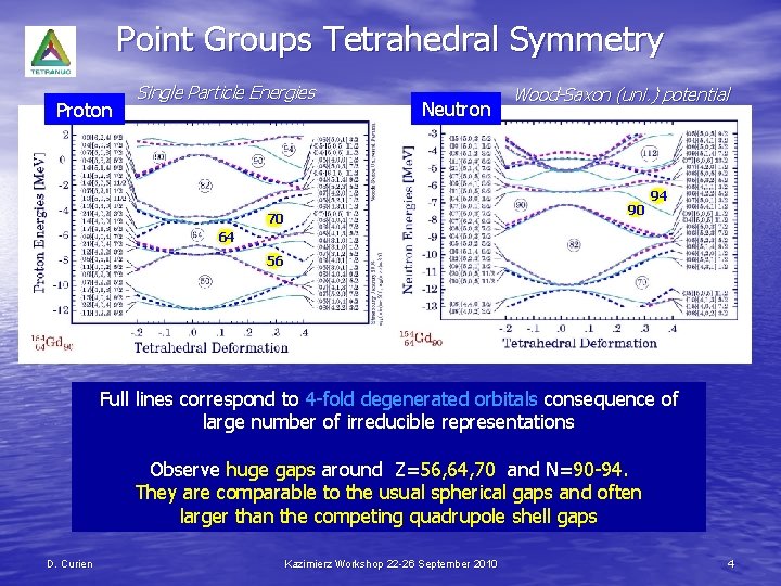 Point Groups Tetrahedral Symmetry Proton Single Particle Energies Neutron Wood-Saxon (uni. ) potential 90