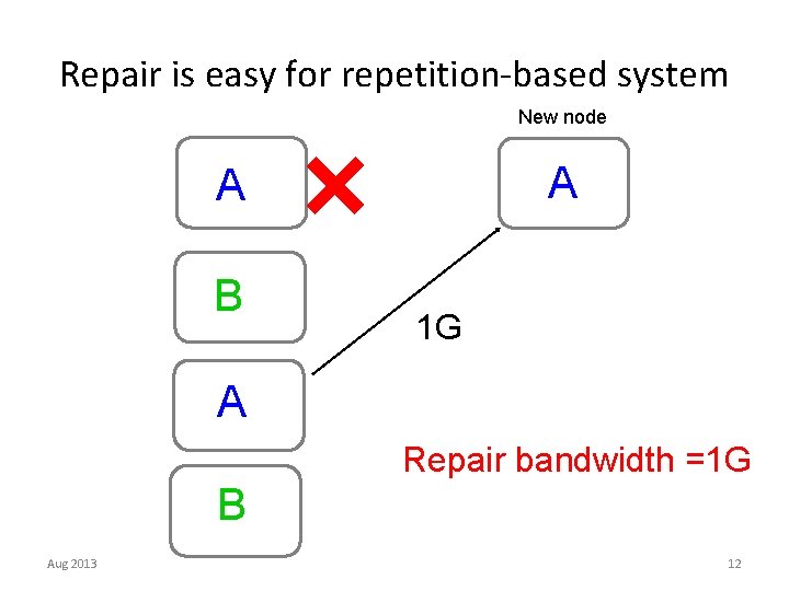 Repair is easy for repetition-based system New node A A B 1 G A