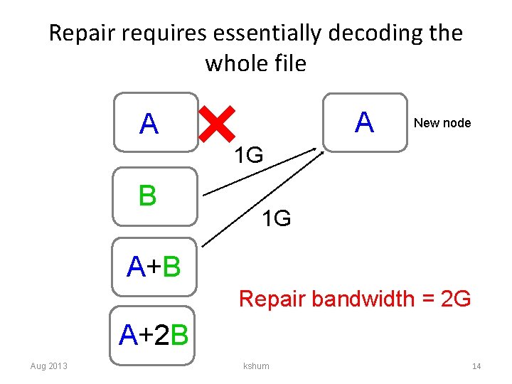Repair requires essentially decoding the whole file A A New node 1 G B