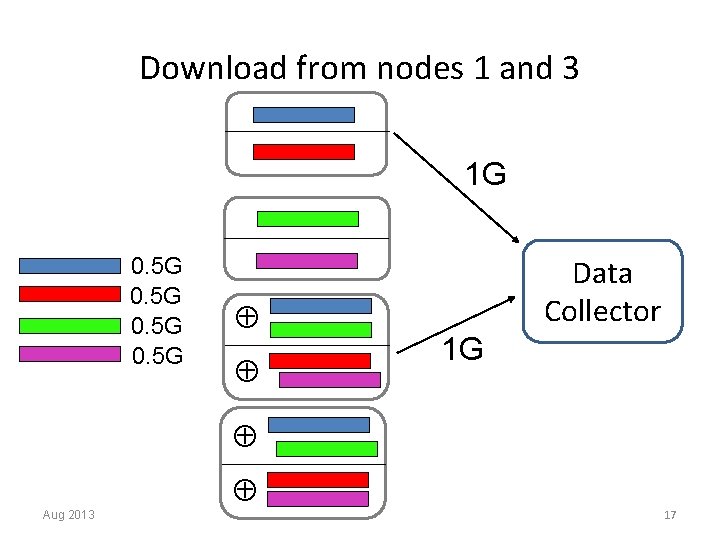 Download from nodes 1 and 3 1 G 0. 5 G Data Collector 1