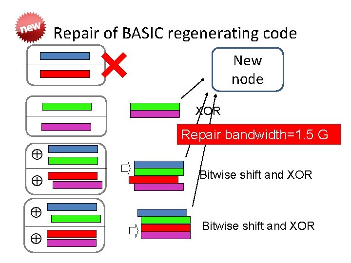 Repair of BASIC regenerating code New node XOR Repair bandwidth=1. 5 G Bitwise shift