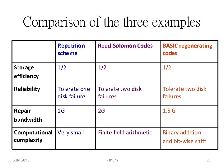 Comparison of the three examples Repetition scheme Reed-Solomon Codes BASIC regenerating codes Storage efficiency