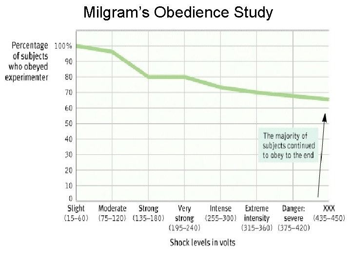 Milgram’s Obedience Study 