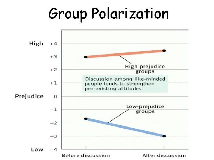 Group Polarization 