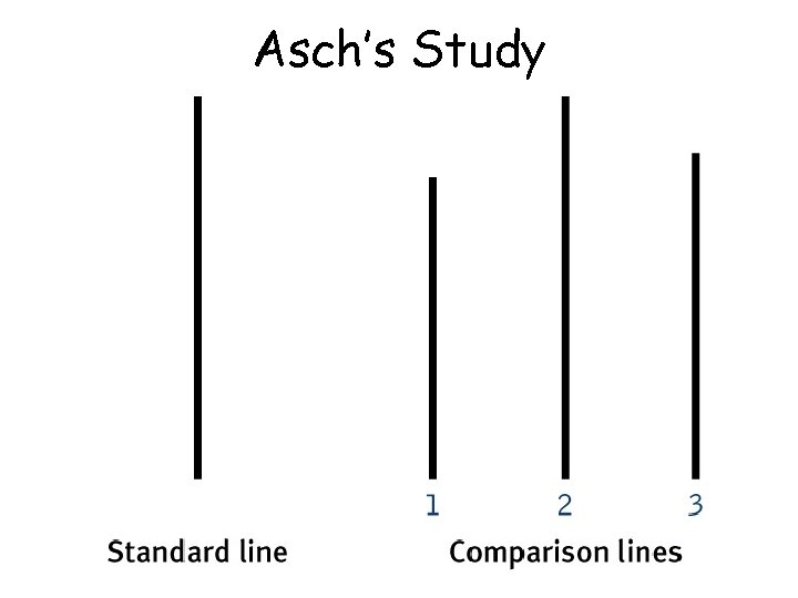 Asch’s Study 