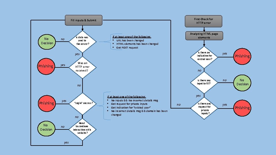 First Check for HTTP error Fill inputs & Submit No Decision no Is data