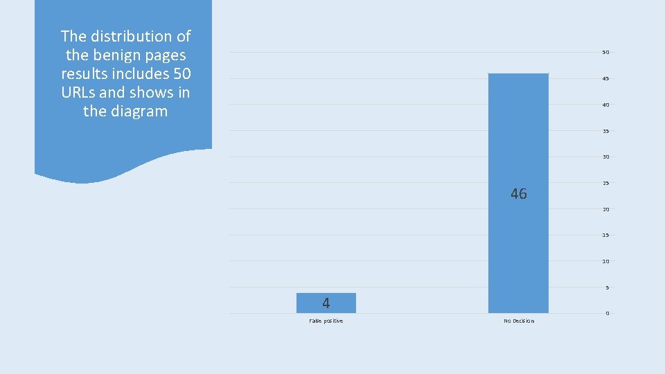 The distribution of the benign pages results includes 50 URLs and shows in the