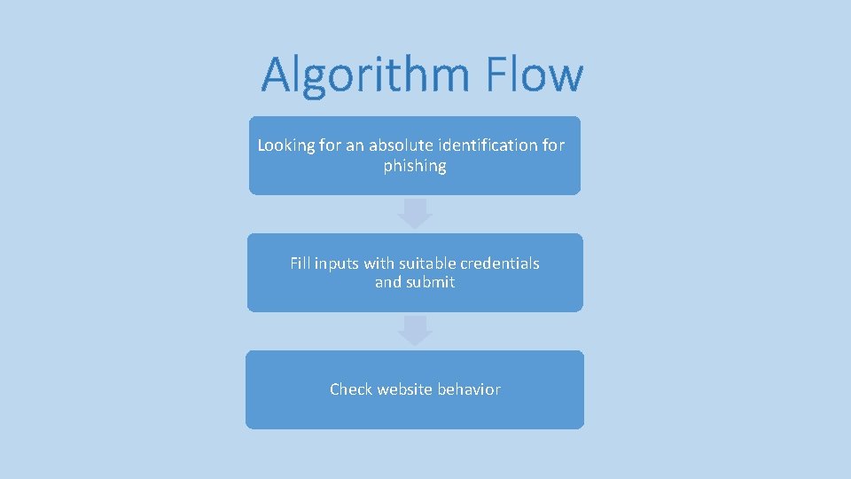 Algorithm Flow Looking for an absolute identification for phishing Fill inputs with suitable credentials