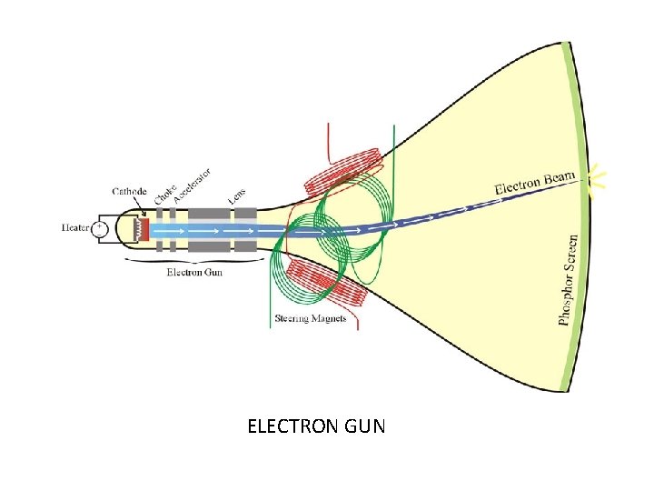 ELECTRON GUN 