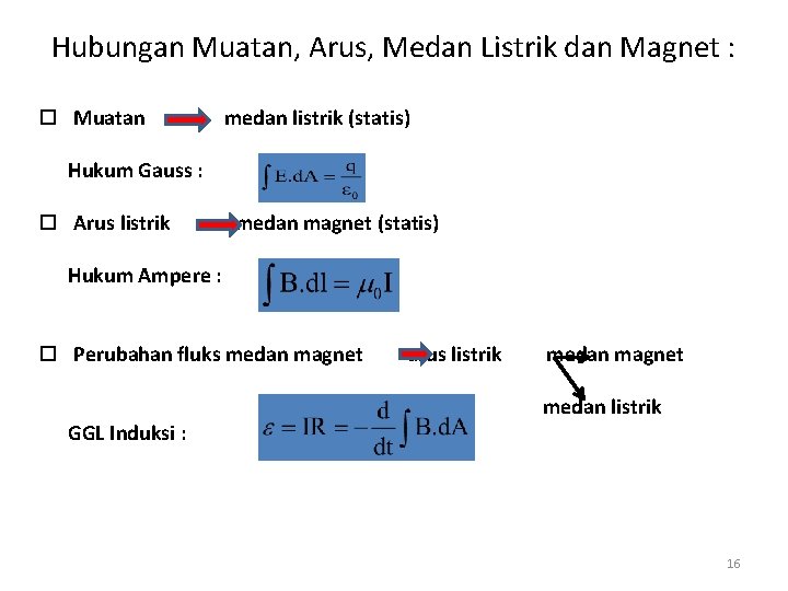 Hubungan Muatan, Arus, Medan Listrik dan Magnet : Muatan medan listrik (statis) Hukum Gauss