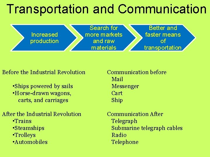 Transportation and Communication Increased production Search for more markets and raw materials Before the