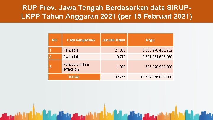 RUP Prov. Jawa Tengah Berdasarkan data Si. RUPLKPP Tahun Anggaran 2021 (per 15 Februari