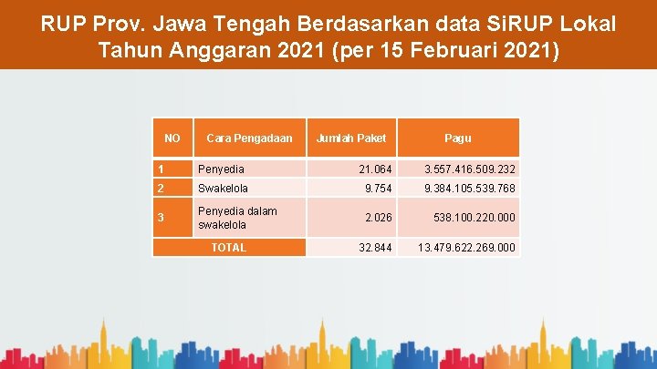 RUP Prov. Jawa Tengah Berdasarkan data Si. RUP Lokal Tahun Anggaran 2021 (per 15