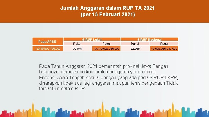 Jumlah Anggaran dalam RUP TA 2021 (per 15 Februari 2021) Pagu APBD 13. 478.