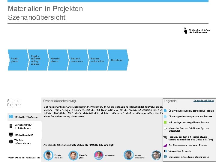 Materialien in Projekten Szenarioübersicht Wählen Sie für Details die Grafikelemente. Projekt planen Projektbestandsauftrag anlegen