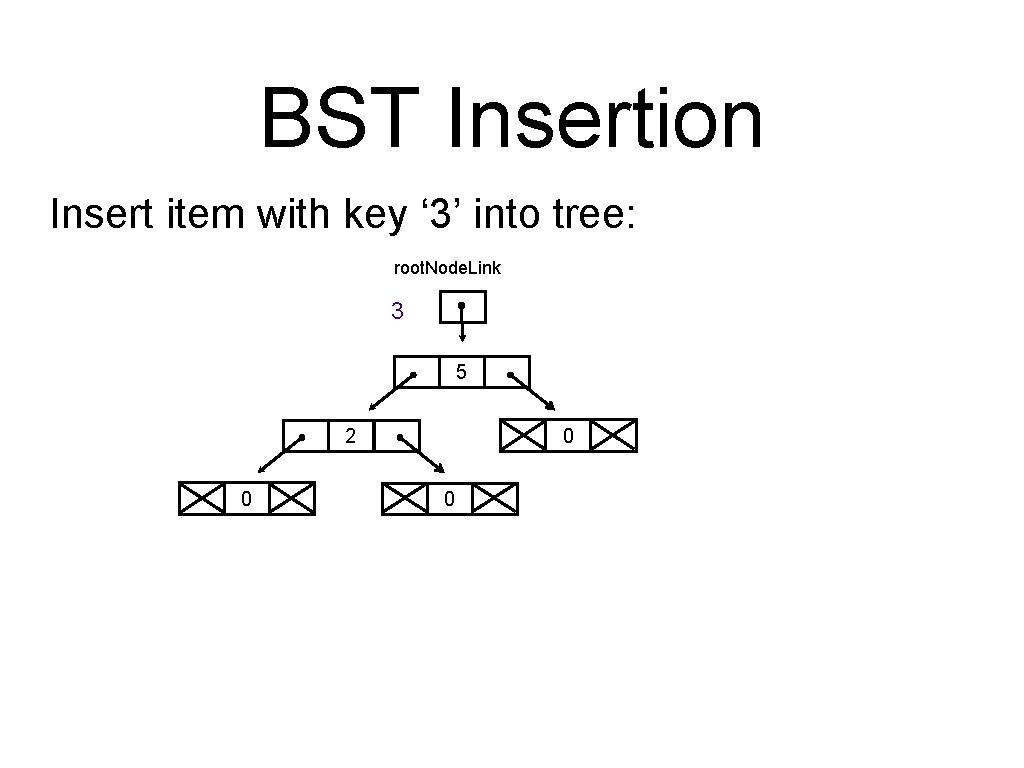 BST Insertion Insert item with key ‘ 3’ into tree: root. Node. Link 3