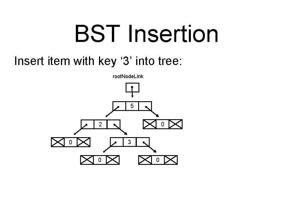 BST Insertion Insert item with key ‘ 3’ into tree: root. Node. Link 5
