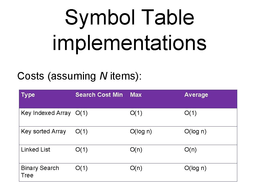 Symbol Table implementations Costs (assuming N items): Type Search Cost Min Max Average Key