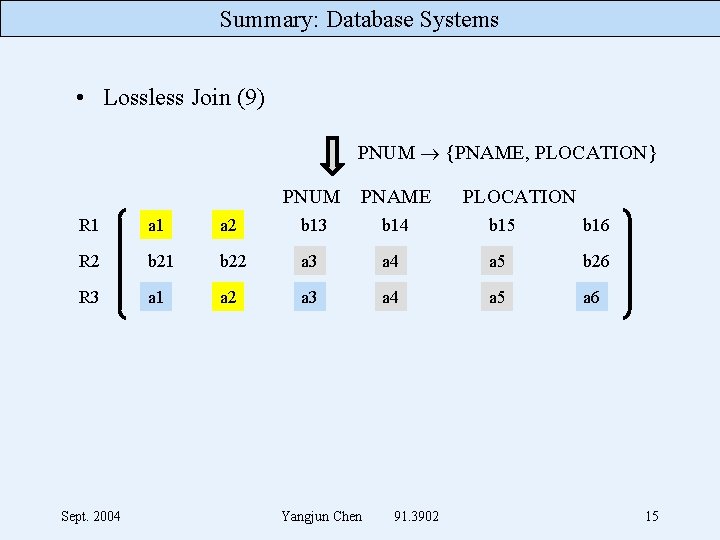 Summary: Database Systems • Lossless Join (9) PNUM {PNAME, PLOCATION} PNUM PNAME PLOCATION R