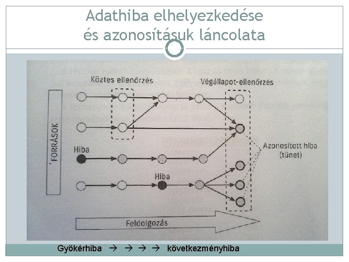 Adathiba elhelyezkedése és azonosításuk láncolata Gyökérhiba következményhiba 