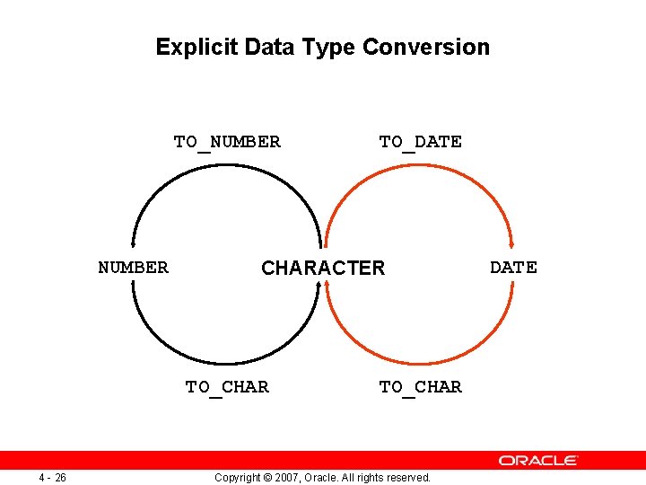 Explicit Data Type Conversion TO_NUMBER CHARACTER TO_CHAR 4 - 26 TO_DATE TO_CHAR Copyright © Explicit Data Type Conversion TO_NUMBER CHARACTER TO_CHAR 4 - 26 TO_DATE TO_CHAR Copyright ©