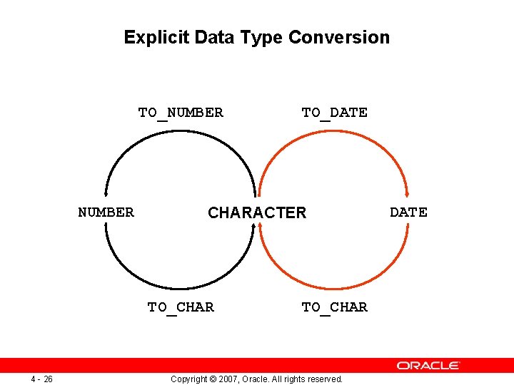 Explicit Data Type Conversion TO_NUMBER CHARACTER TO_CHAR 4 - 26 TO_DATE TO_CHAR Copyright ©