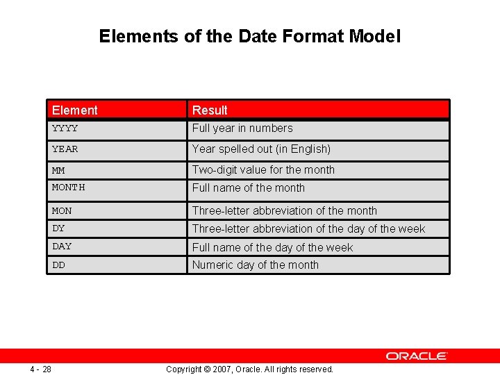 Elements of the Date Format Model 4 - 28 Element Result YYYY Full year