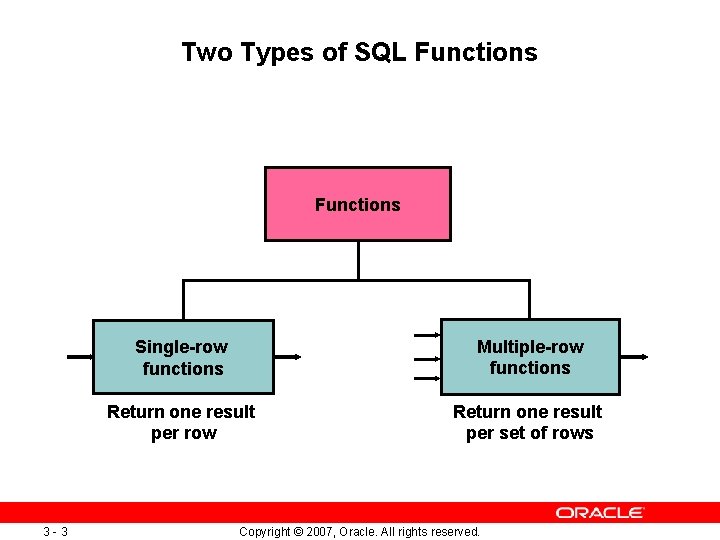 Two Types of SQL Functions 3 -3 Single-row functions Multiple-row functions Return one result Two Types of SQL Functions 3 -3 Single-row functions Multiple-row functions Return one result