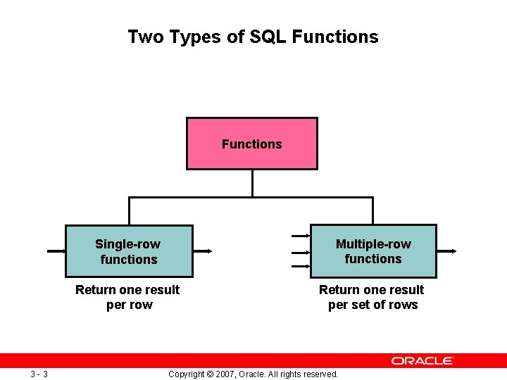 Two Types of SQL Functions 3 -3 Single-row functions Multiple-row functions Return one result