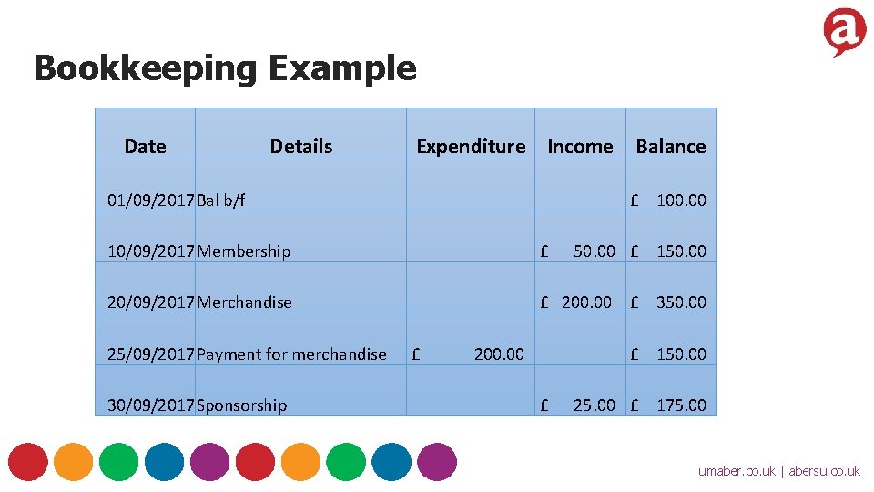 Bookkeeping Example Date Details Expenditure Income 01/09/2017 Bal b/f £ 100. 00 10/09/2017 Membership