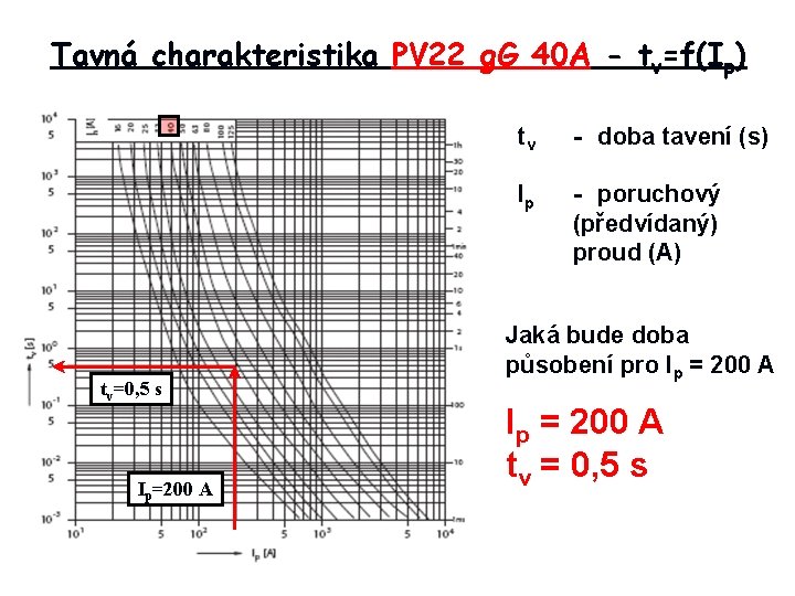 Tavná charakteristika PV 22 g. G 40 A - tv=f(Ip) tv=0, 5 s Ip=200