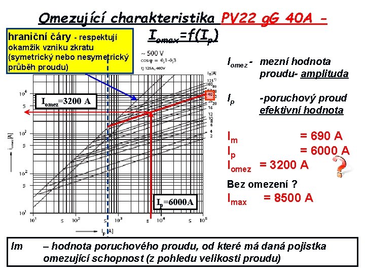 Omezující charakteristika PV 22 g. G 40 A Iomax=f(Ip) hraniční čáry - respektují okamžik