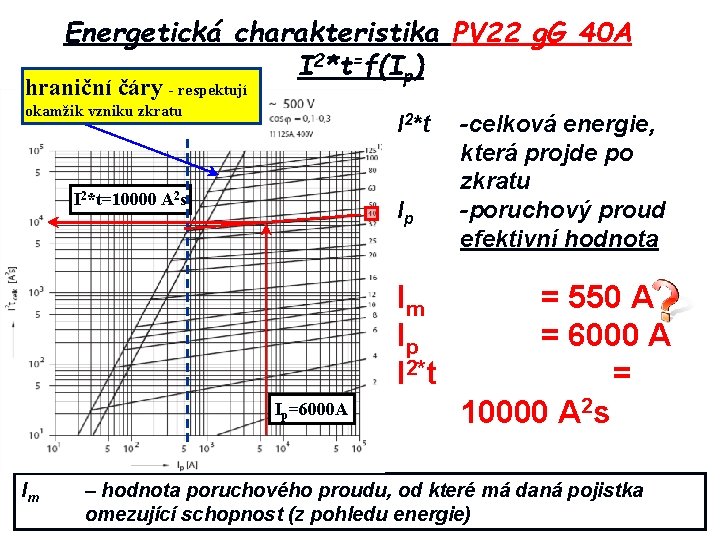 Energetická charakteristika PV 22 g. G 40 A – I 2*t=f(Ip) hraniční čáry -