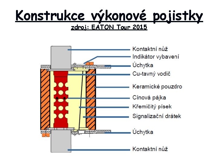 Konstrukce výkonové pojistky zdroj: EATON Tour 2015 