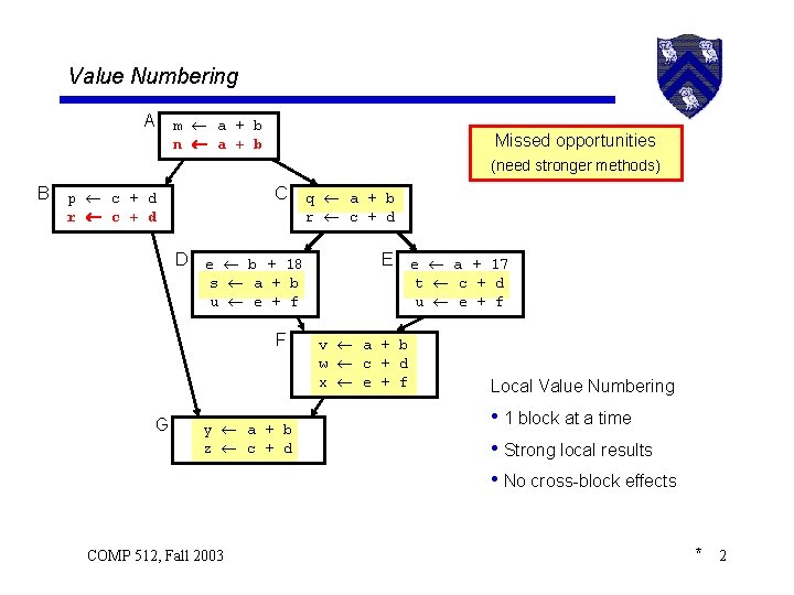 Value Numbering A m a + b n a + b Missed opportunities (need
