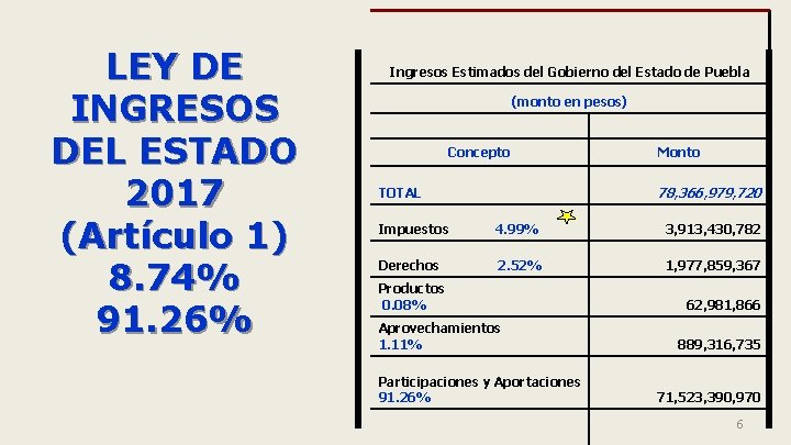 LEY DE INGRESOS DEL ESTADO 2017 (Artículo 1) 8. 74% 91. 26% Ingresos Estimados