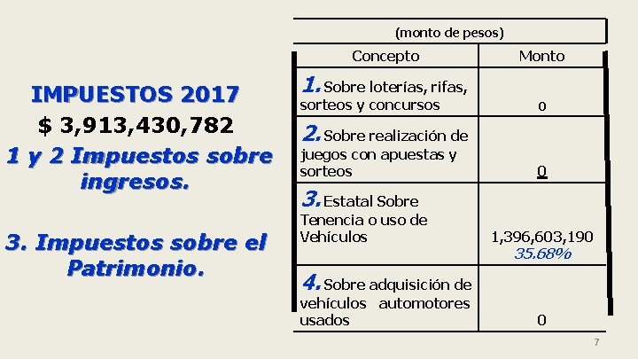(monto de pesos) Concepto IMPUESTOS 2017 $ 3, 913, 430, 782 1 y 2