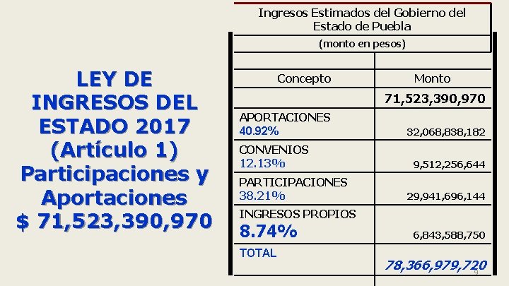 Ingresos Estimados del Gobierno del Estado de Puebla (monto en pesos) LEY DE INGRESOS