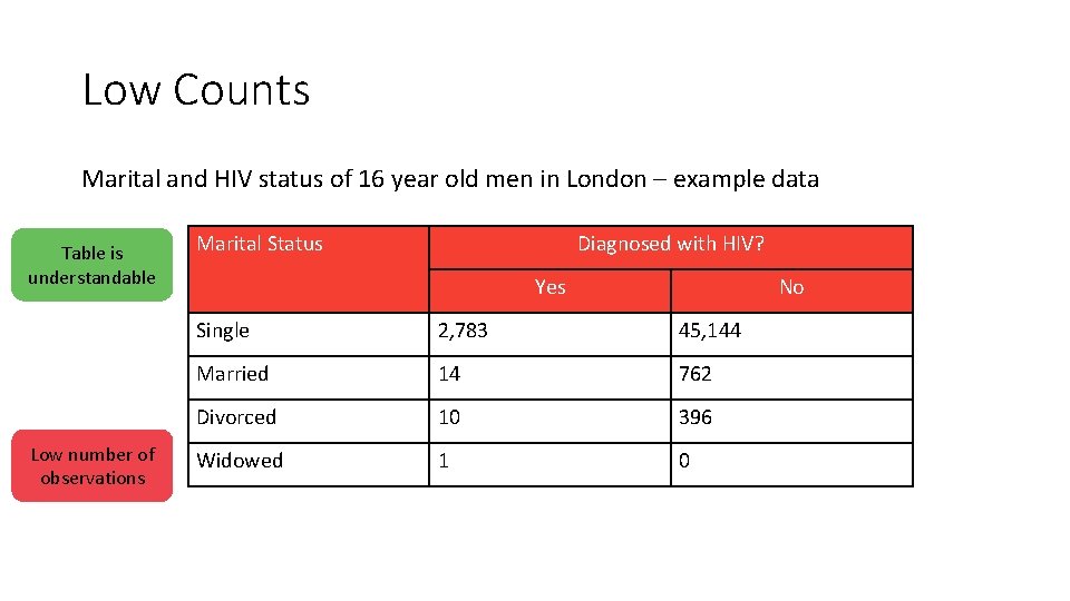 Low Counts Marital and HIV status of 16 year old men in London –