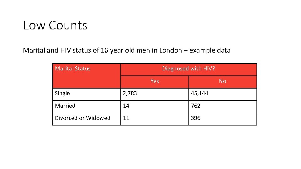 Low Counts Marital and HIV status of 16 year old men in London –