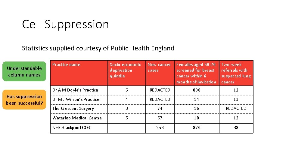 Cell Suppression Statistics supplied courtesy of Public Health England Understandable column names Has suppression