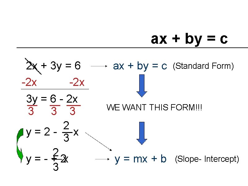 ax + by = c 2 x + 3 y = 6 -2 x