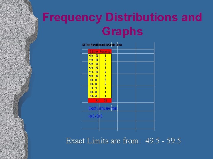 Frequency Distributions and Graphs Exact Limits are from: 49. 5 - 59. 5 