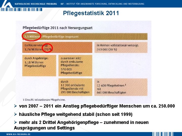 Pflegestatistik 2011 Ø von 2007 – 2011 ein Anstieg pflegebedürftiger Menschen um ca. 250.