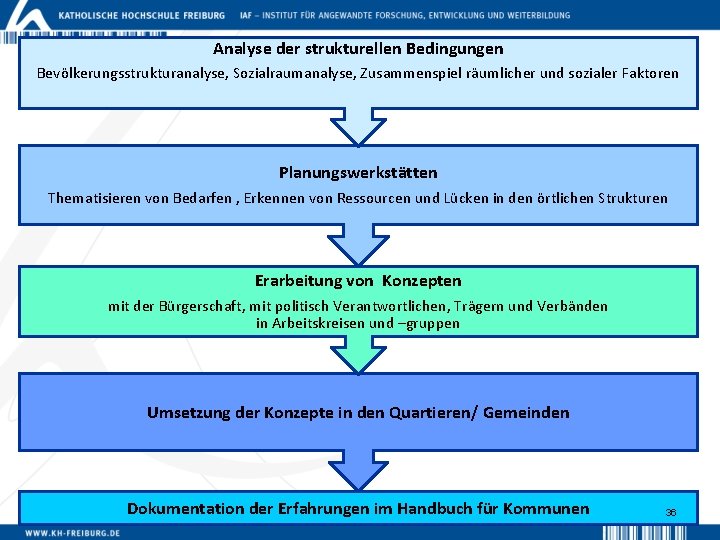 Analyse der strukturellen Bedingungen Bevölkerungsstrukturanalyse, Sozialraumanalyse, Zusammenspiel räumlicher und sozialer Faktoren Planungswerkstätten Thematisieren von