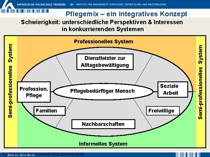 Pflegemix – ein integratives Konzept Professionelles System Dienstleister zur Alltagsbewältigung Profession. Pflegebedürftiger Mensch Soziale