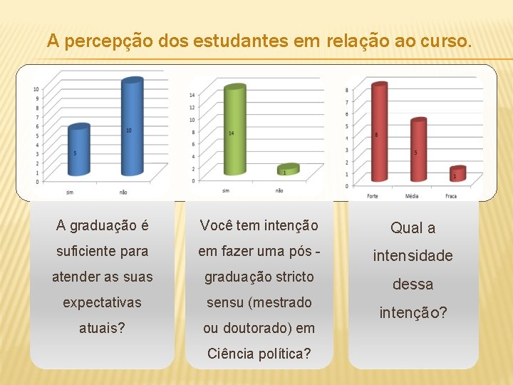 A percepção dos estudantes em relação ao curso. A graduação é Você tem intenção
