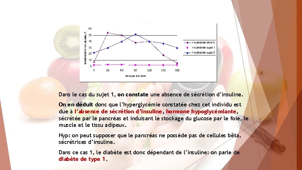 Dans le cas du sujet 1, on constate une absence de sécrétion d’insuline. On