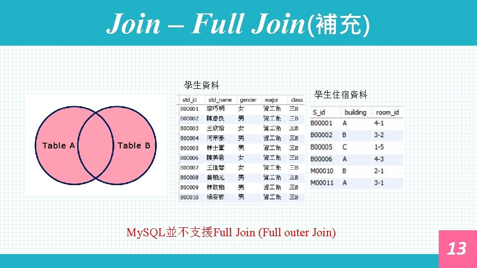 Join – Full Join(補充) 學生資料 學生住宿資料 My. SQL並不支援Full Join (Full outer Join) 13 