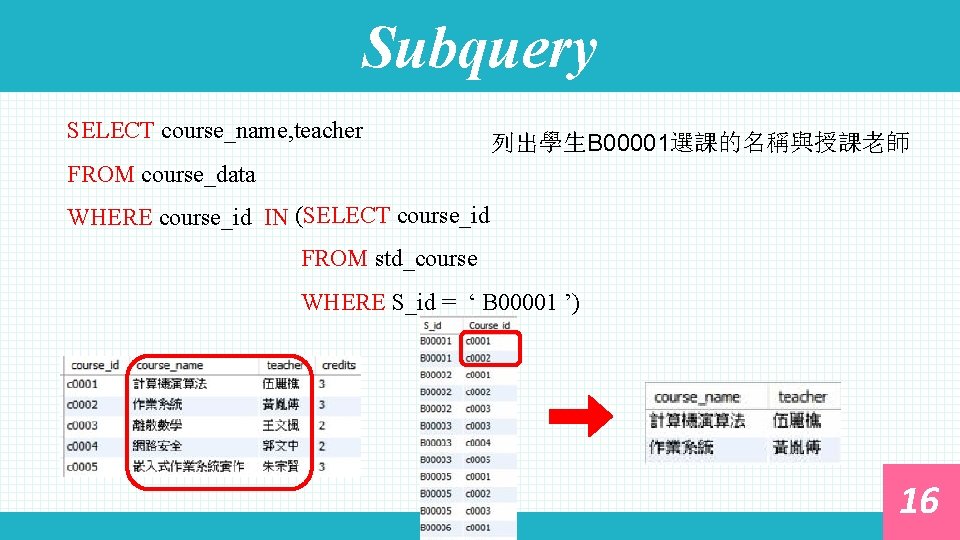 Subquery SELECT course_name, teacher 列出學生B 00001選課的名稱與授課老師 FROM course_data WHERE course_id IN (SELECT course_id FROM